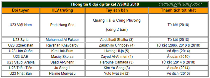 thông tin 8 đội dự tứ kết môn bóng đá nam ASIAD 2018